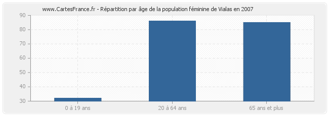 Répartition par âge de la population féminine de Vialas en 2007