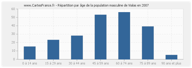 Répartition par âge de la population masculine de Vialas en 2007
