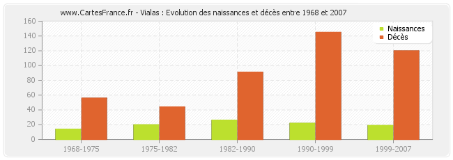 Vialas : Evolution des naissances et décès entre 1968 et 2007