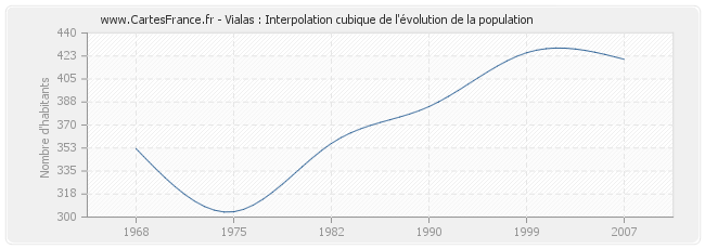 Vialas : Interpolation cubique de l'évolution de la population