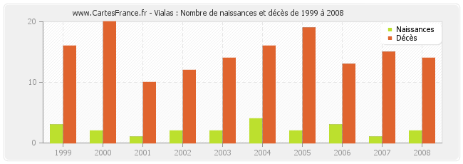 Vialas : Nombre de naissances et décès de 1999 à 2008