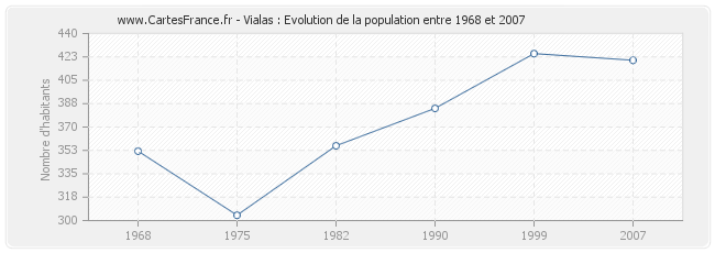 Population Vialas