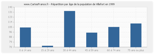 Répartition par âge de la population de Villefort en 1999