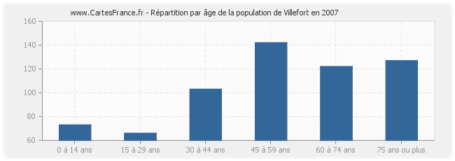 Répartition par âge de la population de Villefort en 2007