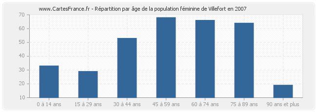 Répartition par âge de la population féminine de Villefort en 2007