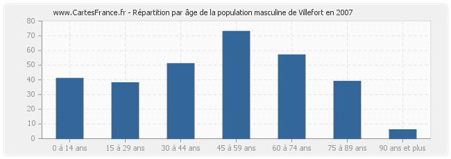 Répartition par âge de la population masculine de Villefort en 2007