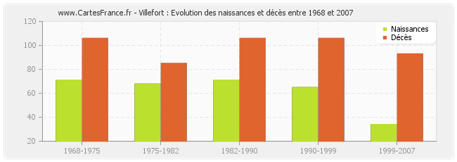 Villefort : Evolution des naissances et décès entre 1968 et 2007