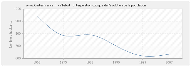 Villefort : Interpolation cubique de l'évolution de la population