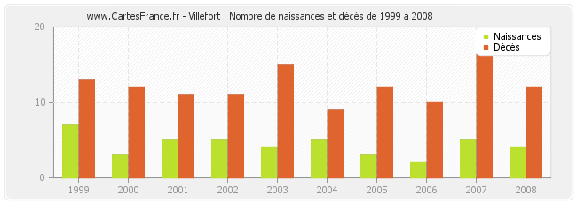 Villefort : Nombre de naissances et décès de 1999 à 2008