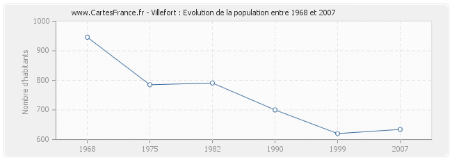 Population Villefort