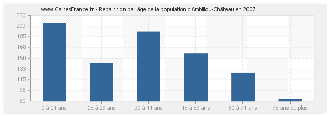 Répartition par âge de la population d'Ambillou-Château en 2007