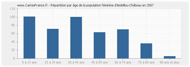 Répartition par âge de la population féminine d'Ambillou-Château en 2007