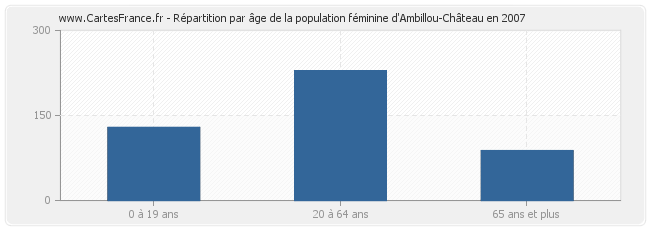 Répartition par âge de la population féminine d'Ambillou-Château en 2007