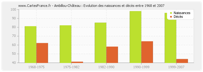 Ambillou-Château : Evolution des naissances et décès entre 1968 et 2007