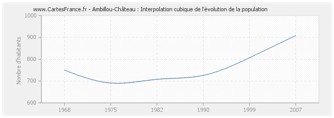 Ambillou-Château : Interpolation cubique de l'évolution de la population