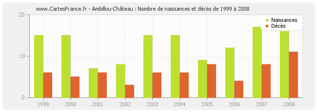 Ambillou-Château : Nombre de naissances et décès de 1999 à 2008