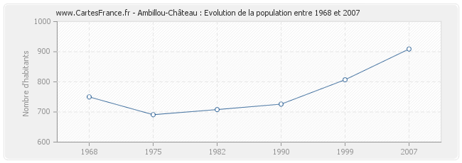 Population Ambillou-Château