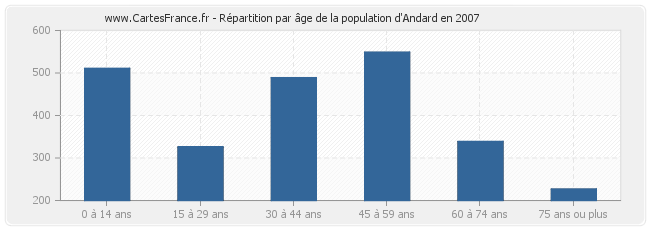 Répartition par âge de la population d'Andard en 2007