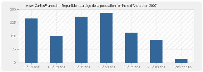 Répartition par âge de la population féminine d'Andard en 2007