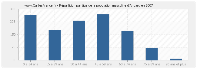 Répartition par âge de la population masculine d'Andard en 2007