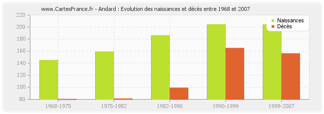 Andard : Evolution des naissances et décès entre 1968 et 2007