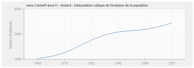 Andard : Interpolation cubique de l'évolution de la population