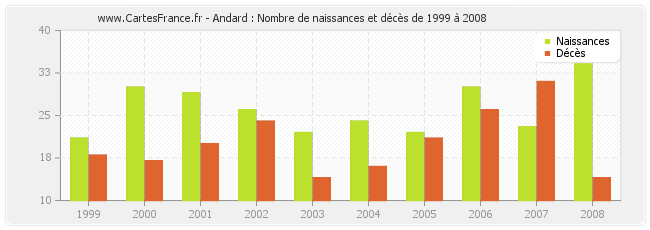 Andard : Nombre de naissances et décès de 1999 à 2008