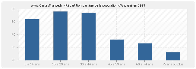 Répartition par âge de la population d'Andigné en 1999