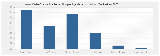 Répartition par âge de la population d'Andigné en 2007