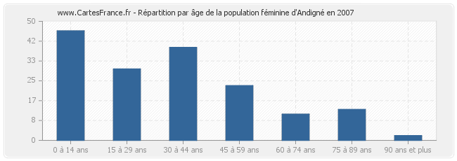 Répartition par âge de la population féminine d'Andigné en 2007