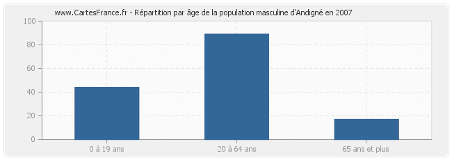 Répartition par âge de la population masculine d'Andigné en 2007