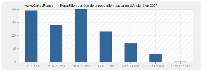Répartition par âge de la population masculine d'Andigné en 2007