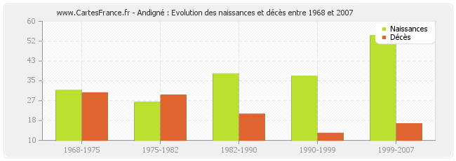 Andigné : Evolution des naissances et décès entre 1968 et 2007
