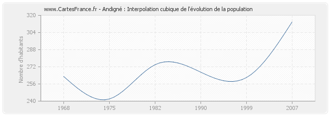Andigné : Interpolation cubique de l'évolution de la population