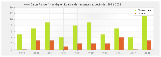 Andigné : Nombre de naissances et décès de 1999 à 2008