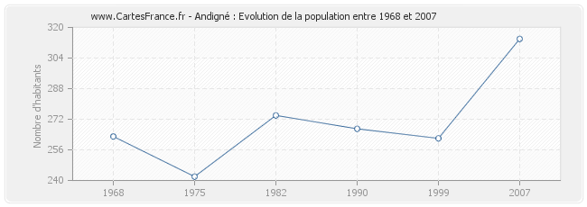 Population Andigné