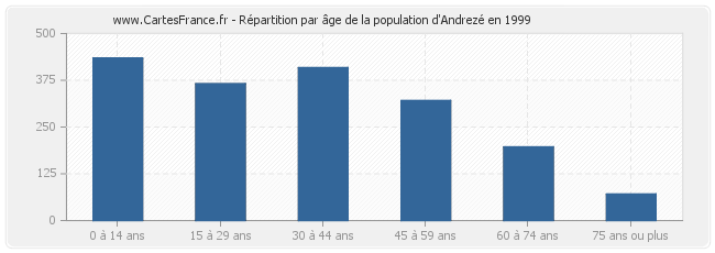 Répartition par âge de la population d'Andrezé en 1999