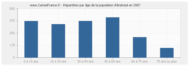 Répartition par âge de la population d'Andrezé en 2007