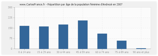 Répartition par âge de la population féminine d'Andrezé en 2007