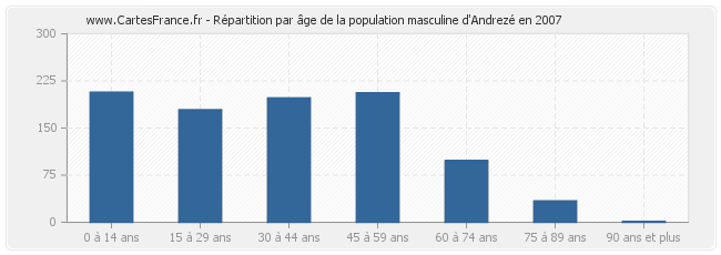 Répartition par âge de la population masculine d'Andrezé en 2007