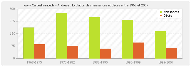Andrezé : Evolution des naissances et décès entre 1968 et 2007
