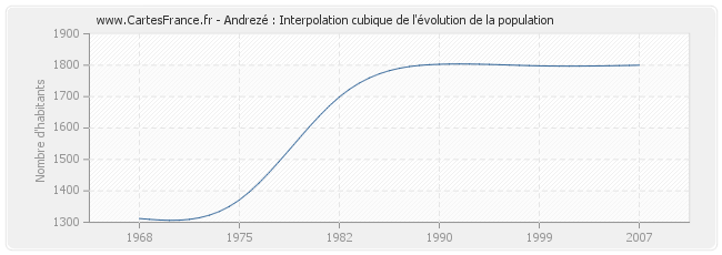 Andrezé : Interpolation cubique de l'évolution de la population