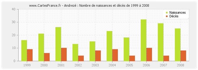 Andrezé : Nombre de naissances et décès de 1999 à 2008