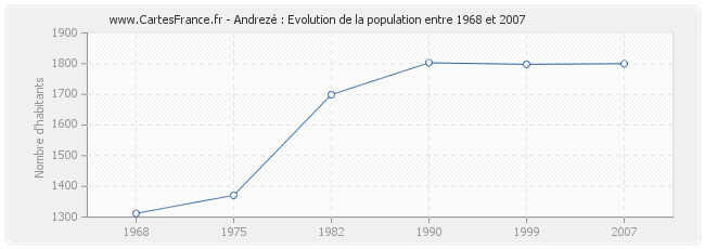 Population Andrezé