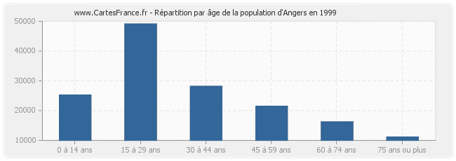 Répartition par âge de la population d'Angers en 1999