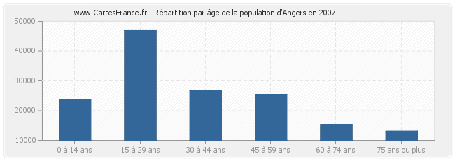 Répartition par âge de la population d'Angers en 2007