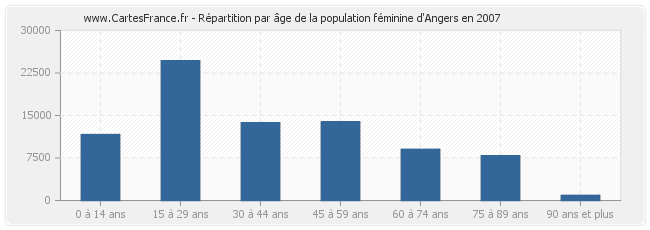 Répartition par âge de la population féminine d'Angers en 2007