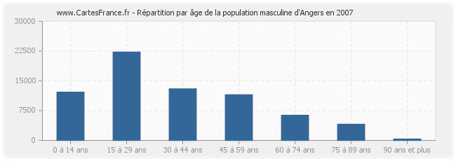 Répartition par âge de la population masculine d'Angers en 2007