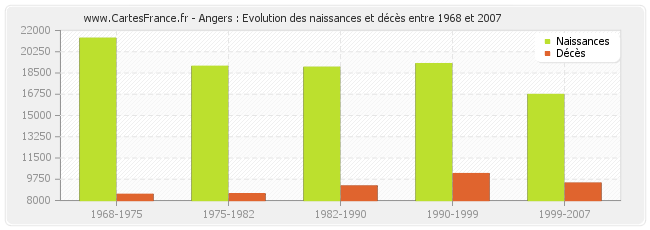 Angers : Evolution des naissances et décès entre 1968 et 2007