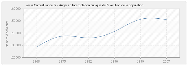 Angers : Interpolation cubique de l'évolution de la population